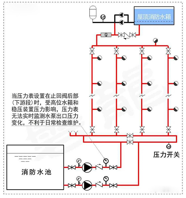 消防水泵壓力表怎么設置？都有什么要求？