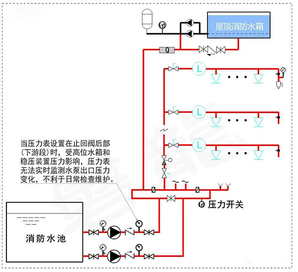 消防水泵壓力表怎么設置？都有什么要求？