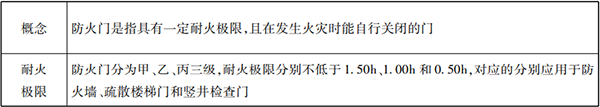 防火分隔設(shè)施知識點(diǎn)匯總