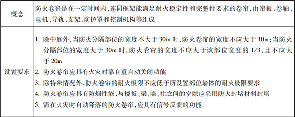 防火分隔設(shè)施知識點(diǎn)匯總