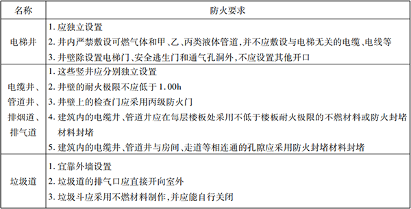 防火分隔設(shè)施知識點(diǎn)匯總