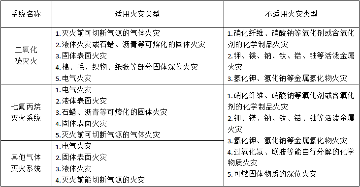 氣體滅火系統(tǒng)的適用范圍與設(shè)計(jì)要求匯總