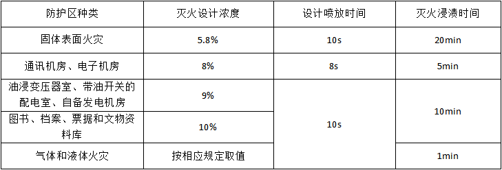 氣體滅火系統(tǒng)的適用范圍與設(shè)計(jì)要求匯總
