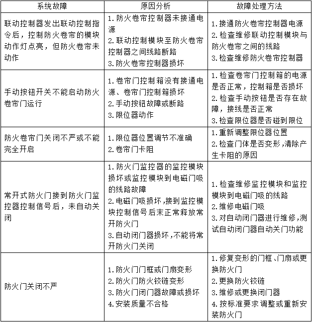 防火卷簾、防火門、防火窗知識(shí)點(diǎn)匯總