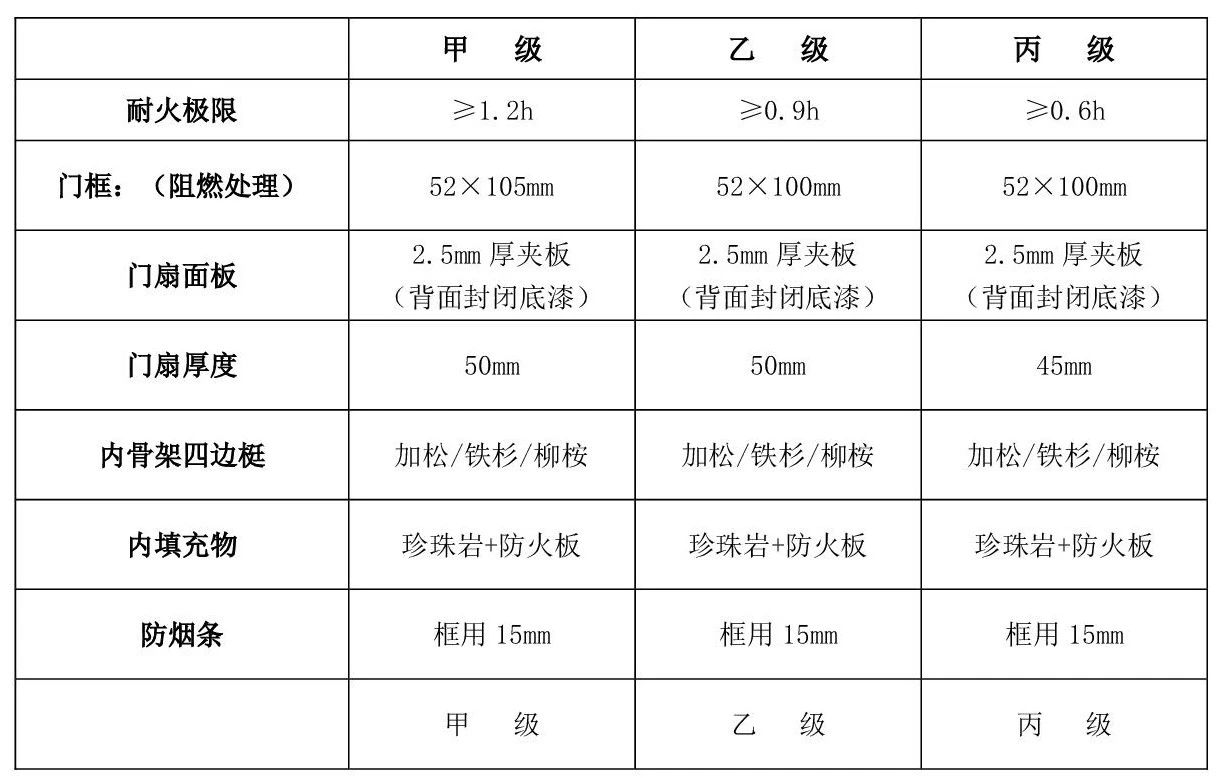 防火門的分類有哪些？