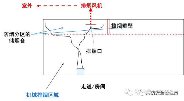 防煙系統(tǒng)、排煙系統(tǒng)的作用和方式