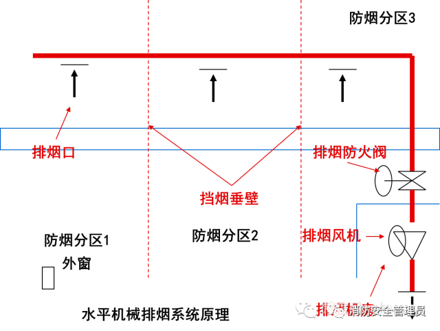 防煙系統(tǒng)、排煙系統(tǒng)的作用和方式