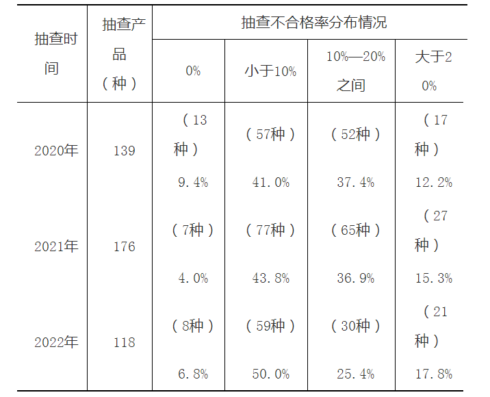 市場監管總局關于2022年產品質量國家監督抽查情況的公告