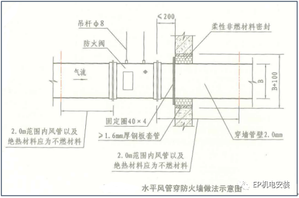 風管穿墻穿樓板怎么做能滿足防火規范？