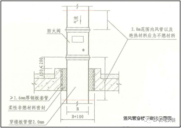 風管穿墻穿樓板怎么做能滿足防火規范？