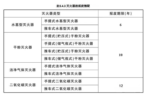 最新滅火器報廢標準！新標全文強制！
