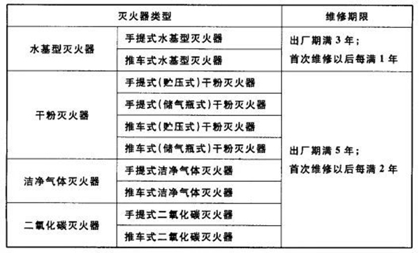 滅火器的配置、檢查、維修、報(bào)廢標(biāo)準(zhǔn)