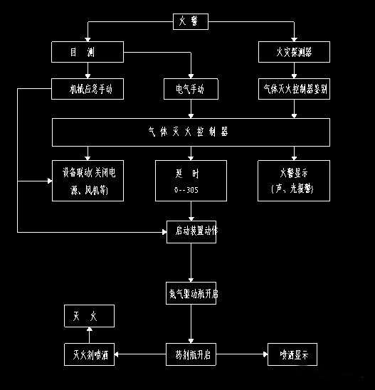 某大型商業(yè)建筑外儲壓七氟丙烷氣體滅火系統(tǒng)設計實例