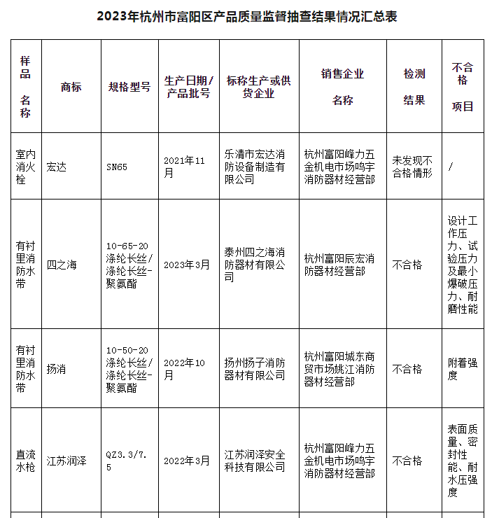 5批次不合格！杭州市富陽區(qū)通報消防產品質量監(jiān)督抽查情況