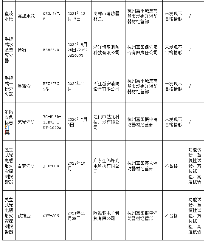 5批次不合格！杭州市富陽區(qū)通報消防產品質量監(jiān)督抽查情況