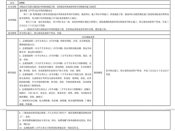 多地住建部門規定“未經消防審驗”行政處罰裁量標準，違法最高罰30萬元