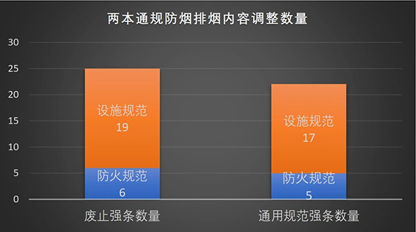 防火通規(guī)與消防通規(guī)之防排煙內(nèi)容對比
