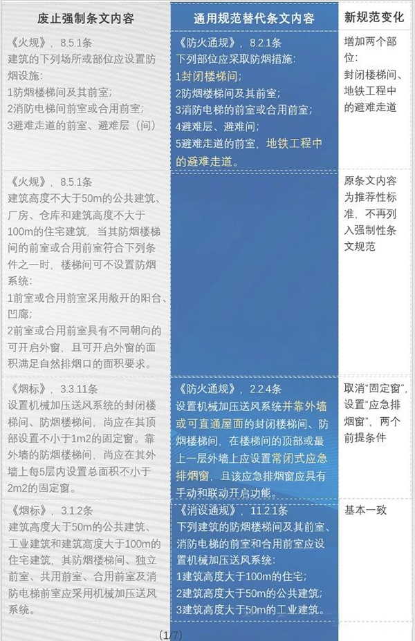 防火通規(guī)與消防通規(guī)之防排煙內(nèi)容對比