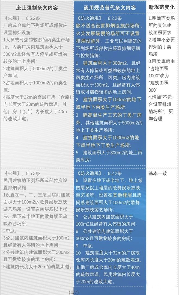 防火通規(guī)與消防通規(guī)之防排煙內(nèi)容對比