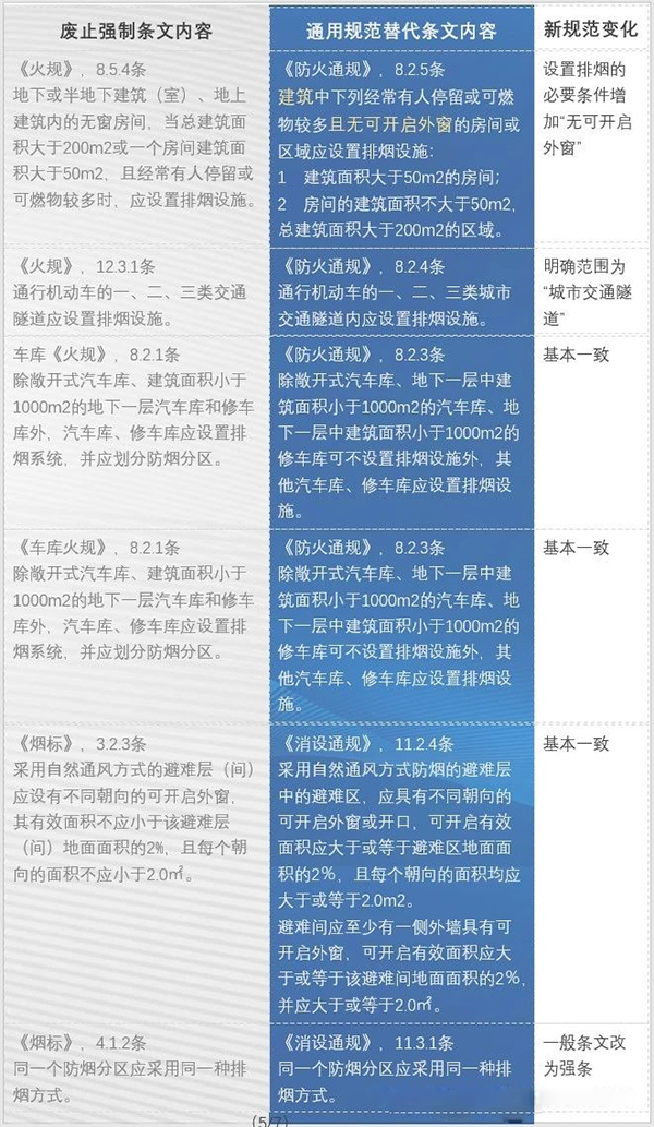 防火通規(guī)與消防通規(guī)之防排煙內(nèi)容對比
