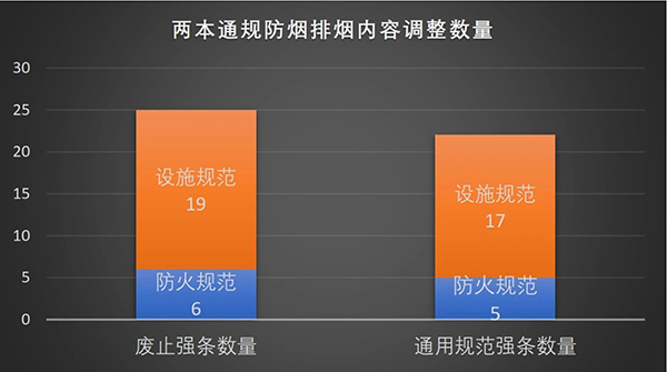 防排煙內(nèi)容都改了哪些？防火通規(guī)與消防通規(guī)防排煙對比匯總