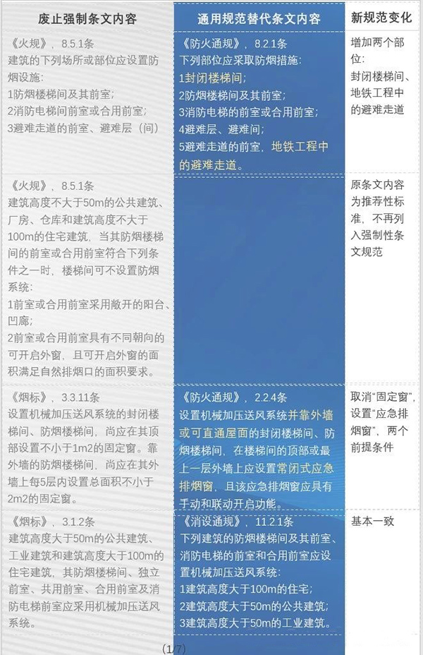 防排煙內(nèi)容都改了哪些？防火通規(guī)與消防通規(guī)防排煙對比匯總