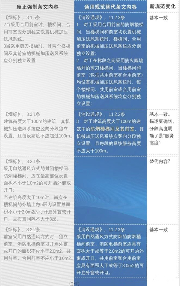 防排煙內(nèi)容都改了哪些？防火通規(guī)與消防通規(guī)防排煙對比匯總