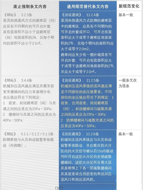防排煙內(nèi)容都改了哪些？防火通規(guī)與消防通規(guī)防排煙對比匯總