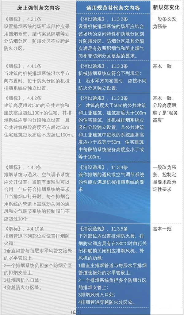防排煙內(nèi)容都改了哪些？防火通規(guī)與消防通規(guī)防排煙對比匯總