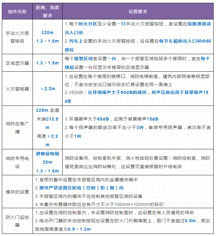 火災自動報警系統(tǒng)和消防設施聯(lián)動控制要求