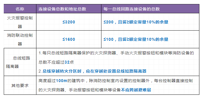 火災自動報警系統(tǒng)和消防設施聯(lián)動控制要求