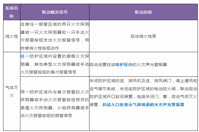 火災自動報警系統(tǒng)和消防設施聯(lián)動控制要求
