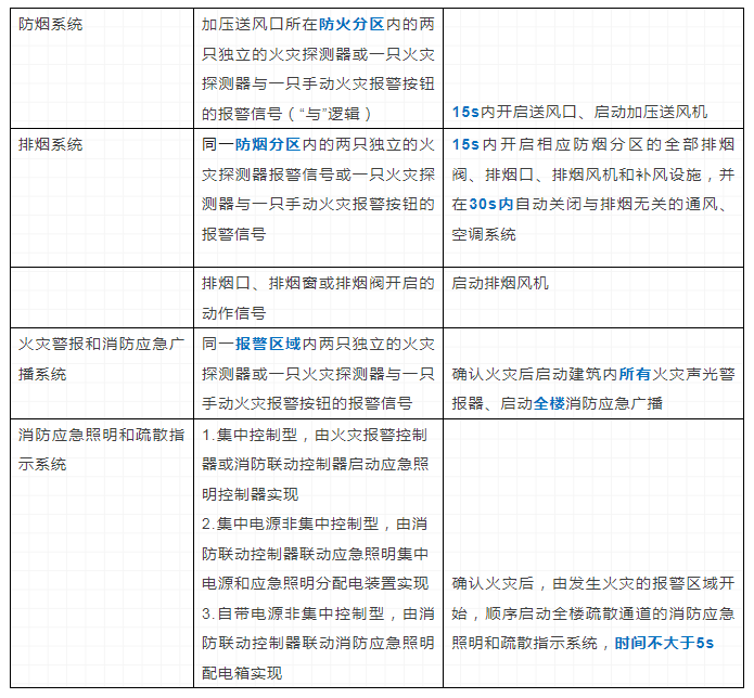 火災自動報警系統(tǒng)和消防設施聯(lián)動控制要求