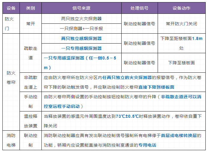 火災自動報警系統(tǒng)和消防設施聯(lián)動控制要求