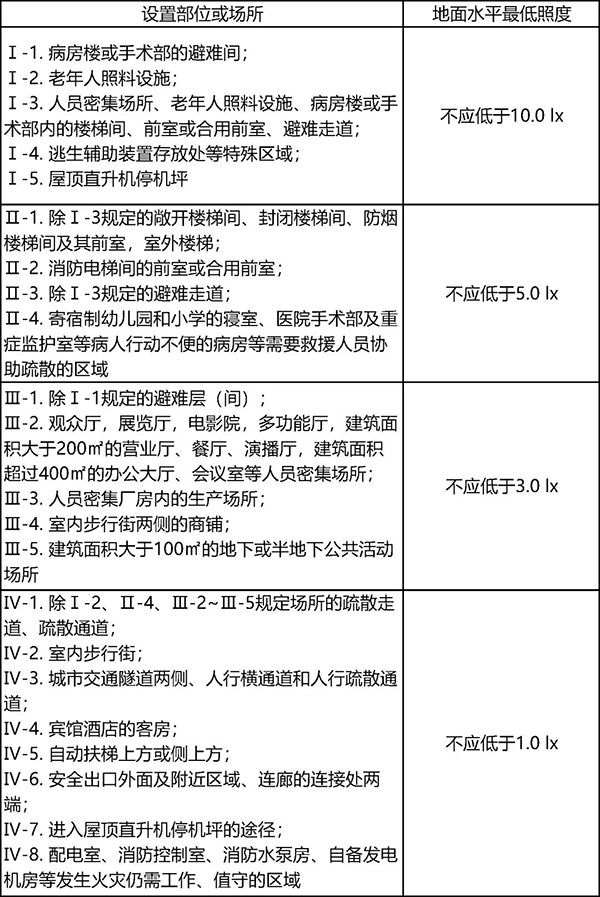 消防應急照明及疏散指示系統知識學習