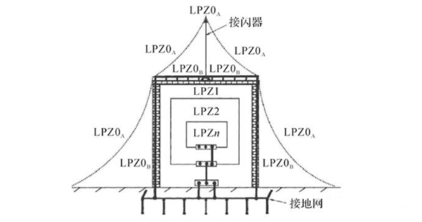 建筑電氣強電系統基礎知識：高低壓配電系統、防雷與接地系統