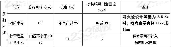 室外和室內消火栓系統總結，看這一篇就夠了