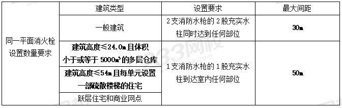 室外和室內消火栓系統總結，看這一篇就夠了