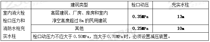 室外和室內消火栓系統總結，看這一篇就夠了