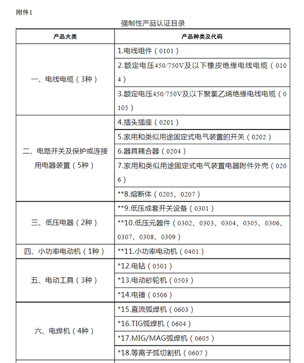 市場監管總局關于發布強制性產品認證目錄描述與界定表的公告