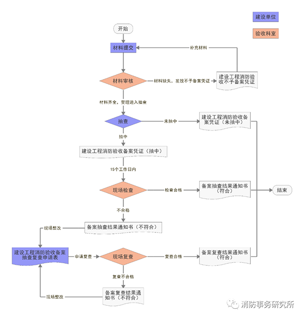 消防驗收備案抽查結果為“未抽中”，是否表示驗收合格？