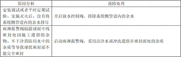自動噴淋系統的常見故障分析