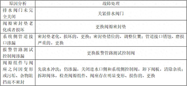 自動噴淋系統的常見故障分析