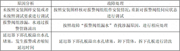 自動噴淋系統的常見故障分析