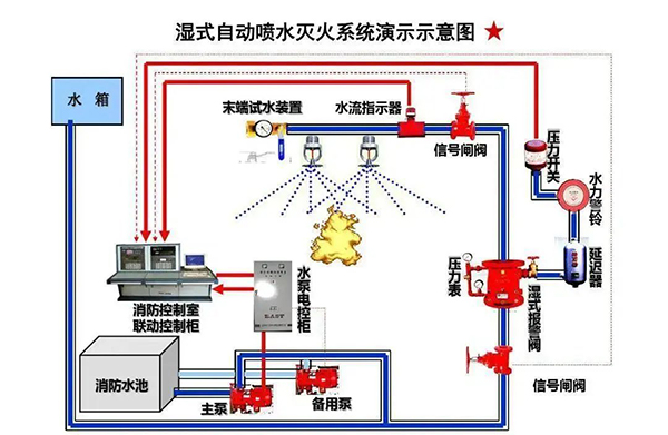 高層建筑的消防給水，都有哪些要求？整理看這！