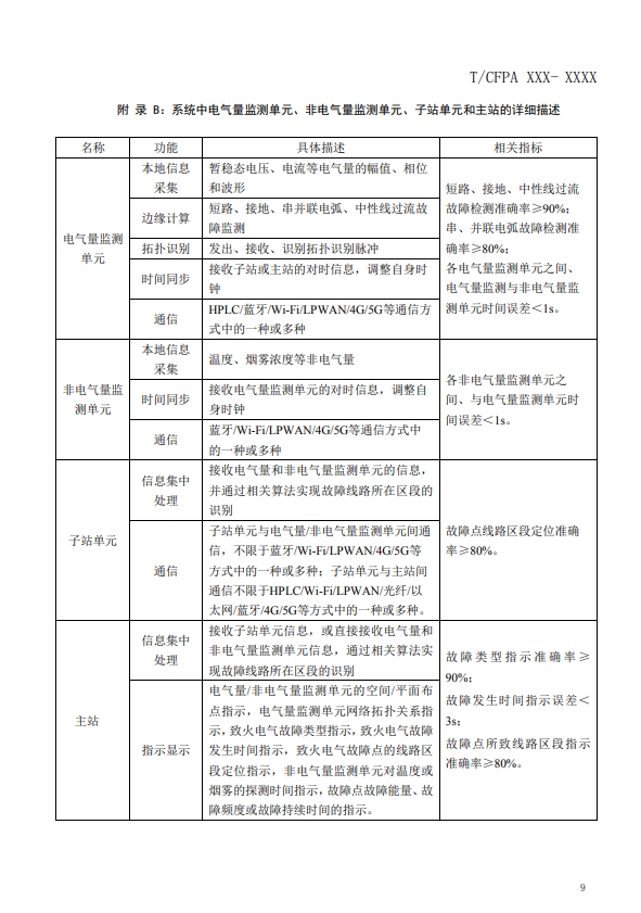 關于對《建筑電氣火災監(jiān)測、定位、隔離與溯源系統(tǒng)技術導則》（征求意見稿）征求意見的函