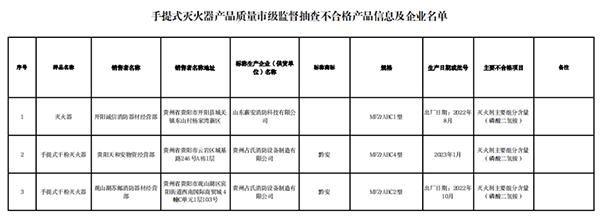 貴陽市抽查101批次消防產品，7批次不合格！