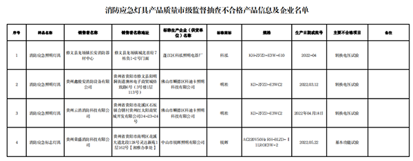 貴陽市抽查101批次消防產品，7批次不合格！