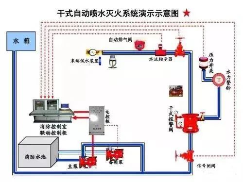 五種消防設施原理示意圖、常見故障及處理方法