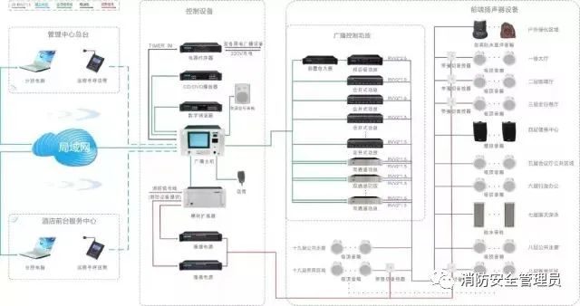 五種消防設施原理示意圖、常見故障及處理方法